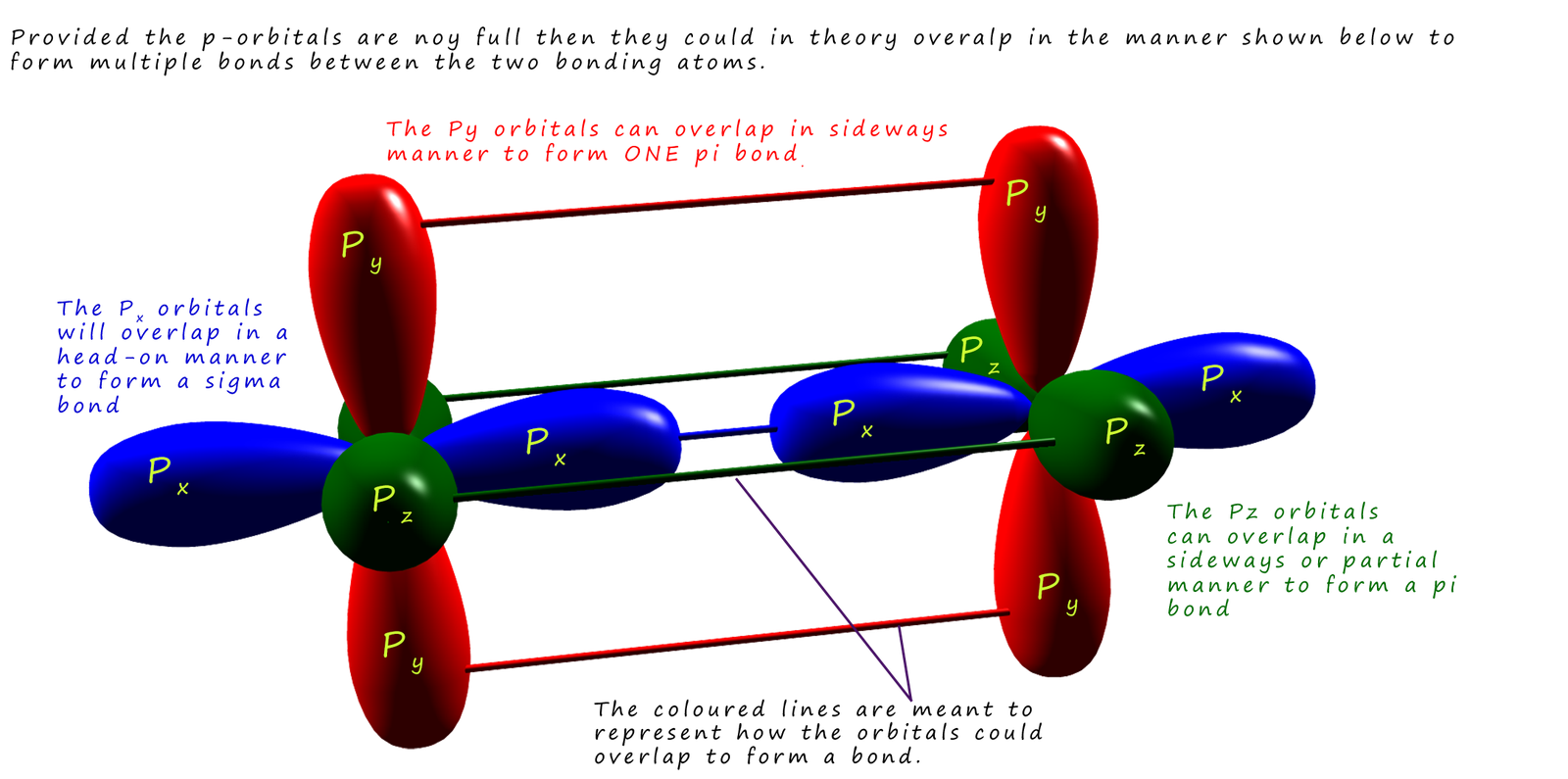 3d model showing how covalent bonds in molecules are a mixture of sigma and pi bonds.